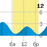 East Beaufort tide chart for Wednesday, April 12, 2023