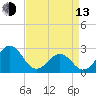 East Beaufort tide chart for Thursday, April 13, 2023