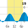 East Beaufort tide chart for Wednesday, April 19, 2023