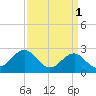 East Beaufort tide chart for Saturday, April 1, 2023