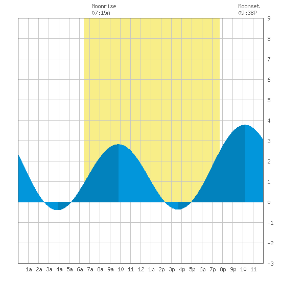 East Beaufort tide chart for Friday, April 21, 2023