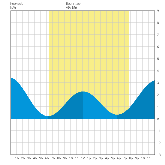 East Beaufort tide chart for Monday, April 24, 2023