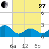 East Beaufort tide chart for Thursday, April 27, 2023