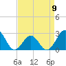 East Beaufort tide chart for Sunday, April 9, 2023