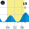 East Beaufort tide chart for Friday, May 19, 2023