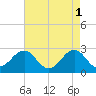 East Beaufort tide chart for Monday, May 1, 2023