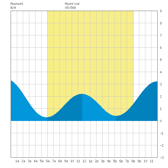 East Beaufort tide chart for Tuesday, May 23, 2023