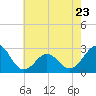 East Beaufort tide chart for Tuesday, May 23, 2023