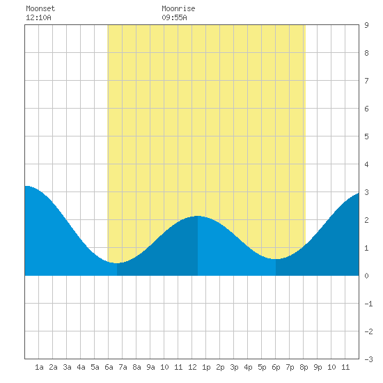 East Beaufort tide chart for Wednesday, May 24, 2023