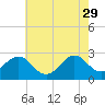East Beaufort tide chart for Monday, May 29, 2023
