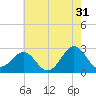 East Beaufort tide chart for Wednesday, May 31, 2023