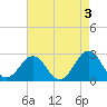 East Beaufort tide chart for Wednesday, May 3, 2023