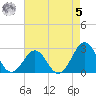 East Beaufort tide chart for Friday, May 5, 2023