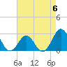 East Beaufort tide chart for Saturday, May 6, 2023