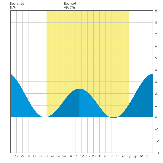 East Beaufort tide chart for Tuesday, May 9, 2023