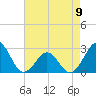 East Beaufort tide chart for Tuesday, May 9, 2023