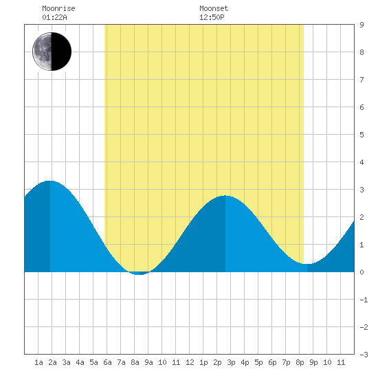 East Beaufort tide chart for Saturday, June 10, 2023