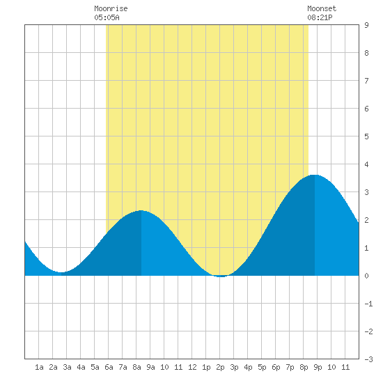 East Beaufort tide chart for Saturday, June 17, 2023