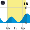 East Beaufort tide chart for Sunday, June 18, 2023