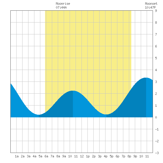 East Beaufort tide chart for Tuesday, June 20, 2023