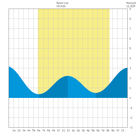 East Beaufort tide chart for Thursday, June 22, 2023