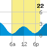 East Beaufort tide chart for Thursday, June 22, 2023