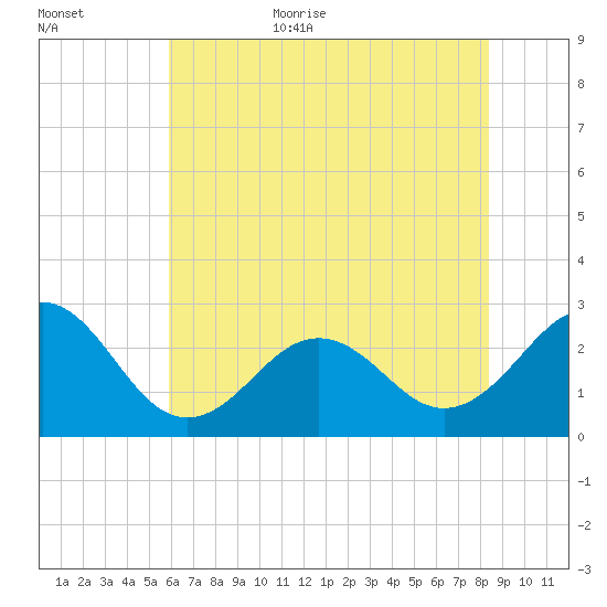 East Beaufort tide chart for Friday, June 23, 2023