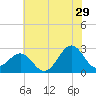 East Beaufort tide chart for Thursday, June 29, 2023