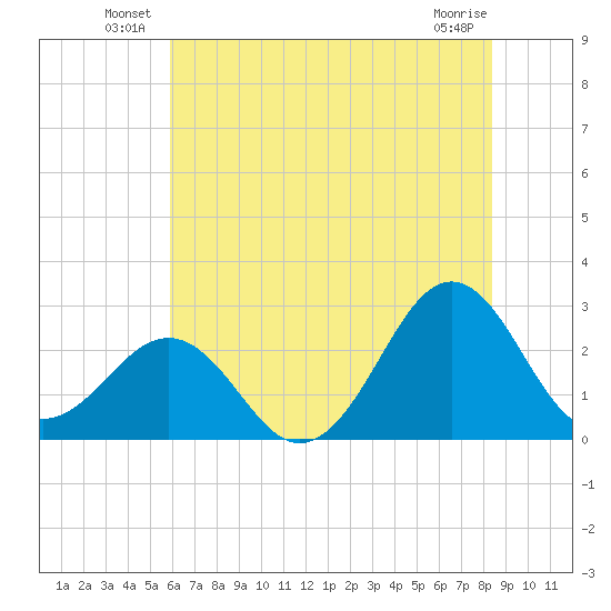 East Beaufort tide chart for Friday, June 30, 2023