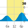 East Beaufort tide chart for Friday, June 30, 2023