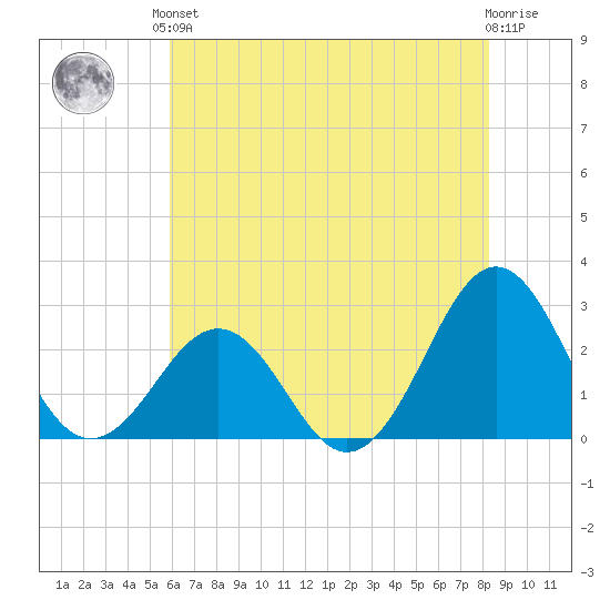 East Beaufort tide chart for Saturday, June 3, 2023