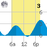 East Beaufort tide chart for Saturday, June 3, 2023