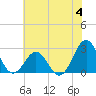 East Beaufort tide chart for Sunday, June 4, 2023