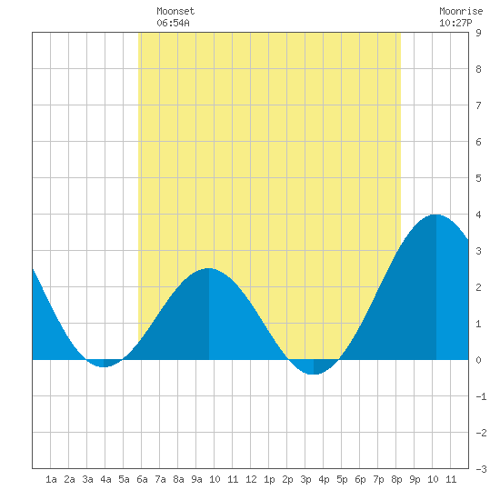 East Beaufort tide chart for Monday, June 5, 2023