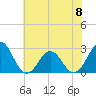 East Beaufort tide chart for Thursday, June 8, 2023