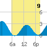 East Beaufort tide chart for Friday, June 9, 2023