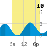 East Beaufort tide chart for Monday, July 10, 2023