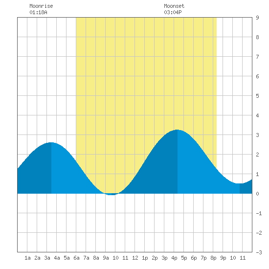 East Beaufort tide chart for Tuesday, July 11, 2023