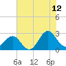 East Beaufort tide chart for Wednesday, July 12, 2023