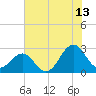 East Beaufort tide chart for Thursday, July 13, 2023