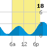East Beaufort tide chart for Tuesday, July 18, 2023
