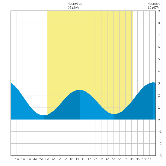 East Beaufort tide chart for Friday, July 21, 2023