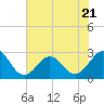 East Beaufort tide chart for Friday, July 21, 2023