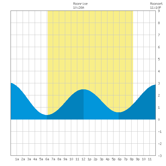 East Beaufort tide chart for Saturday, July 22, 2023