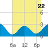 East Beaufort tide chart for Saturday, July 22, 2023