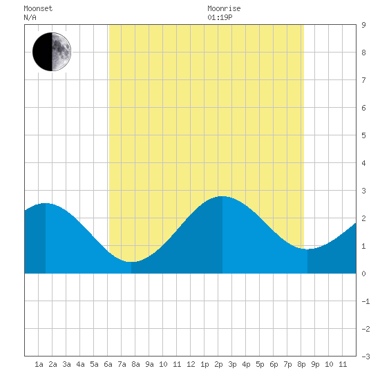 East Beaufort tide chart for Tuesday, July 25, 2023