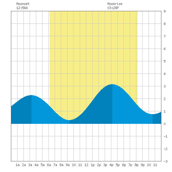 East Beaufort tide chart for Thursday, July 27, 2023