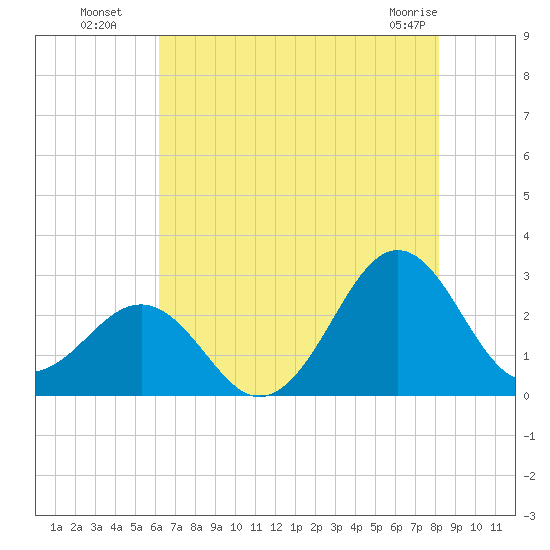 East Beaufort tide chart for Saturday, July 29, 2023