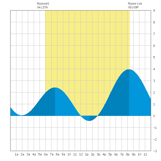 East Beaufort tide chart for Sunday, July 2, 2023