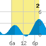 East Beaufort tide chart for Sunday, July 2, 2023